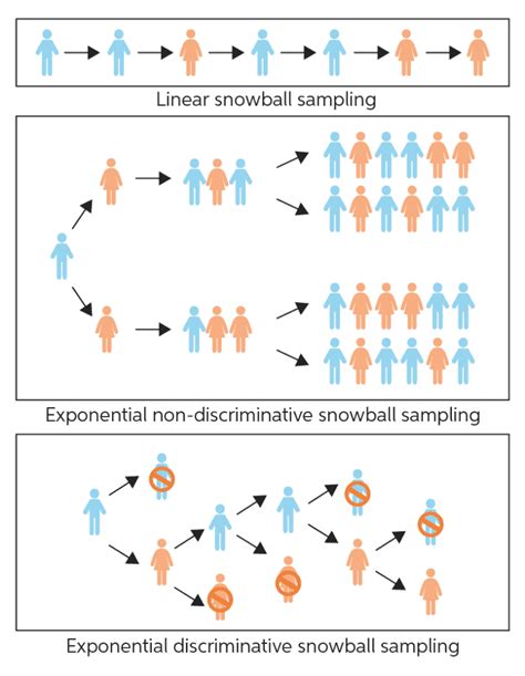 snowball sampling vs purposive